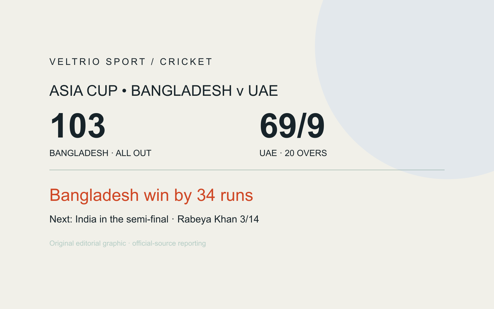 Bangladesh 103 all out beat UAE 69 for 9 by 34 runs; India next in the semi-final