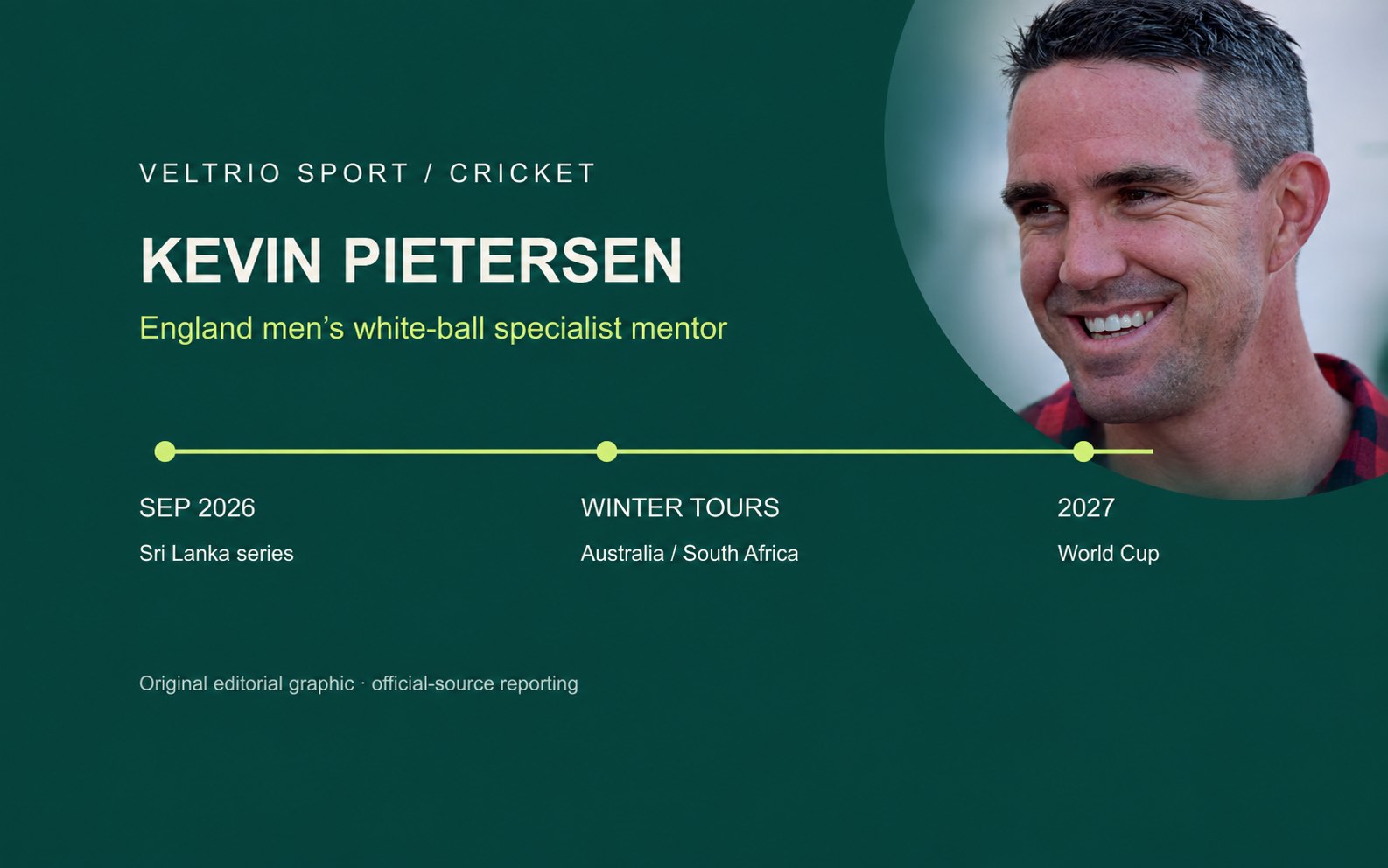 Kevin Pietersen, 2016 archive photograph, combined with a timeline of the mentoring role